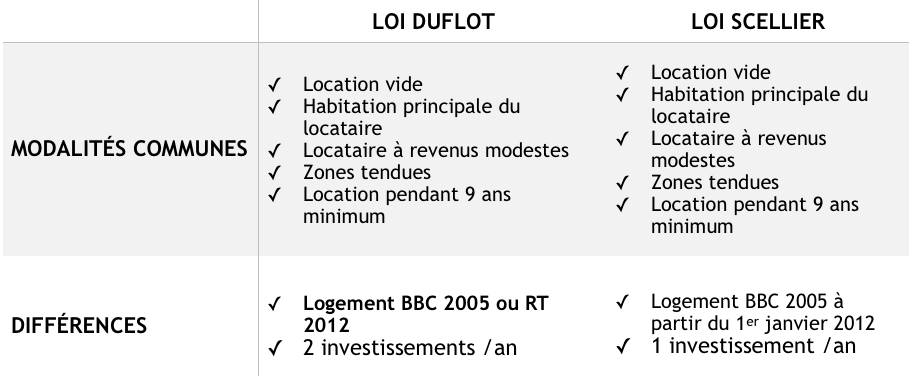 Illustration investissement loi Duflot